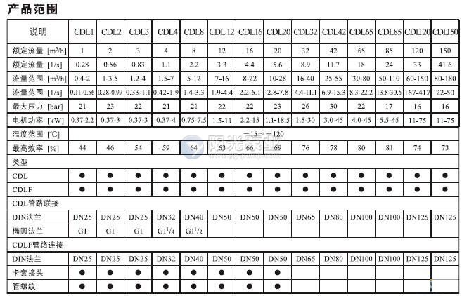 CDLF系列轻型不锈钢立式多级泵(性能图谱)